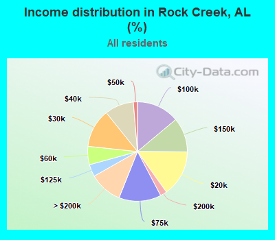 Income distribution in Rock Creek, AL (%)