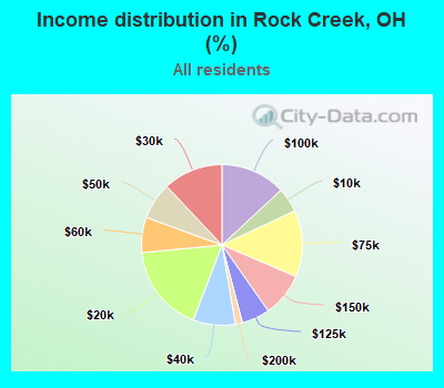 Income distribution in Rock Creek, OH (%)