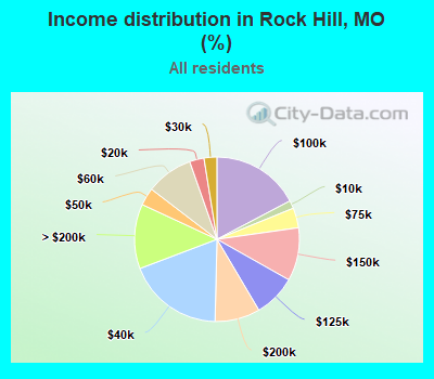 Income distribution in Rock Hill, MO (%)