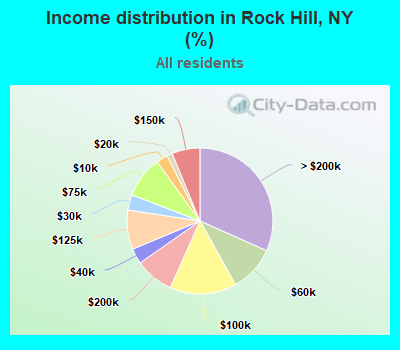 Income distribution in Rock Hill, NY (%)