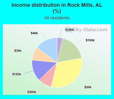 Income distribution in Rock Mills, AL (%)