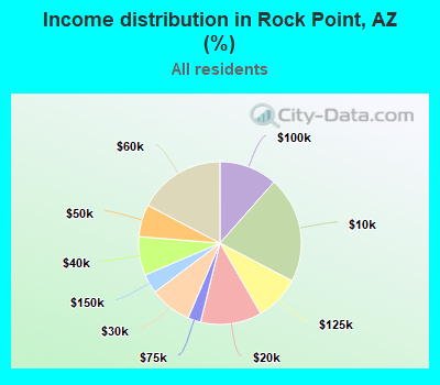 Income distribution in Rock Point, AZ (%)