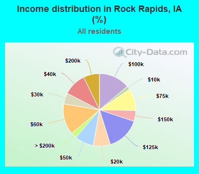 Income distribution in Rock Rapids, IA (%)