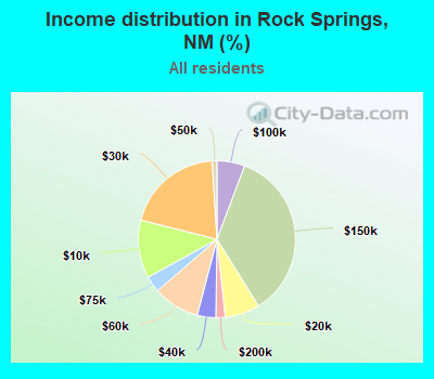 Income distribution in Rock Springs, NM (%)