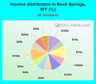 Income distribution in Rock Springs, WY (%)