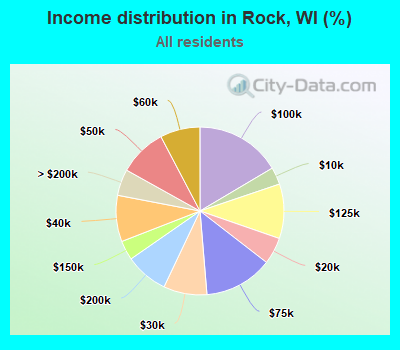Income distribution in Rock, WI (%)