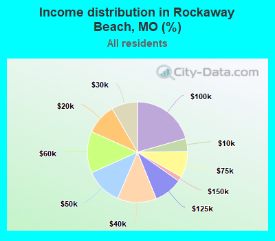 Income distribution in Rockaway Beach, MO (%)