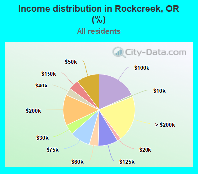 Income distribution in Rockcreek, OR (%)