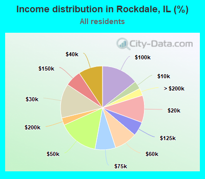 Income distribution in Rockdale, IL (%)