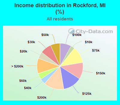 Income distribution in Rockford, MI (%)