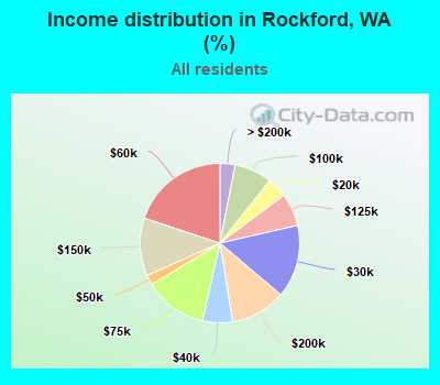 Income distribution in Rockford, WA (%)