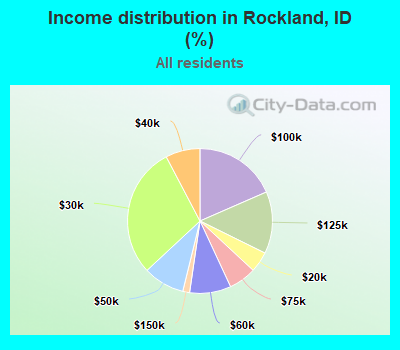 Income distribution in Rockland, ID (%)