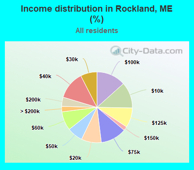 Income distribution in Rockland, ME (%)