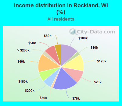 Income distribution in Rockland, WI (%)