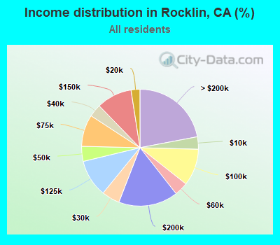 Income distribution in Rocklin, CA (%)