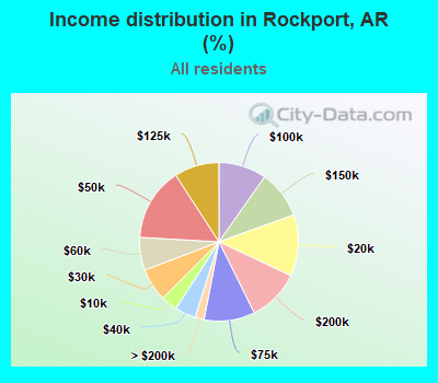 Income distribution in Rockport, AR (%)
