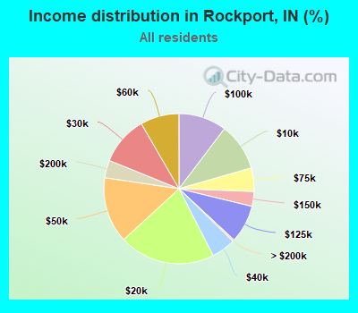 Income distribution in Rockport, IN (%)