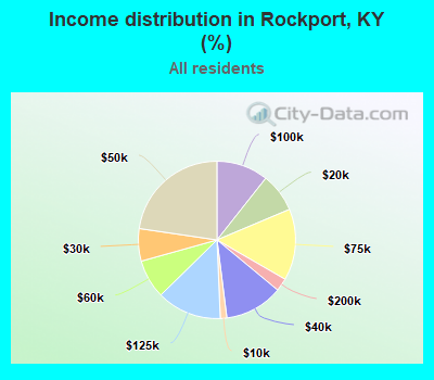 Income distribution in Rockport, KY (%)