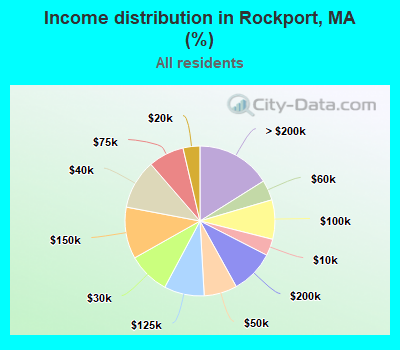 Income distribution in Rockport, MA (%)