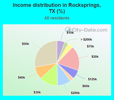 Income distribution in Rocksprings, TX (%)