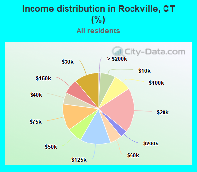 Income distribution in Rockville, CT (%)