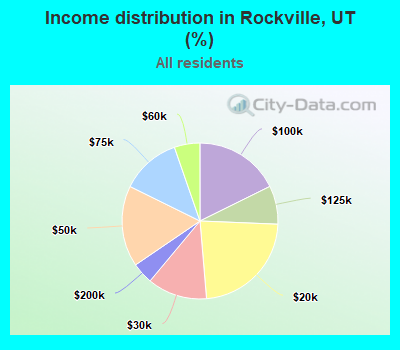 Income distribution in Rockville, UT (%)