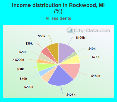 Income distribution in Rockwood, MI (%)