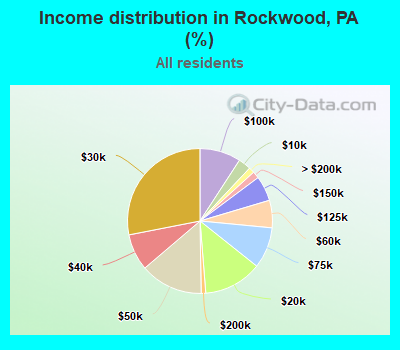 Income distribution in Rockwood, PA (%)