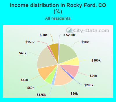 Income distribution in Rocky Ford, CO (%)