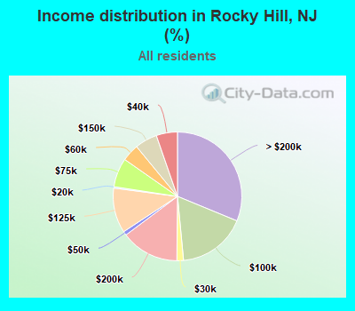 Income distribution in Rocky Hill, NJ (%)