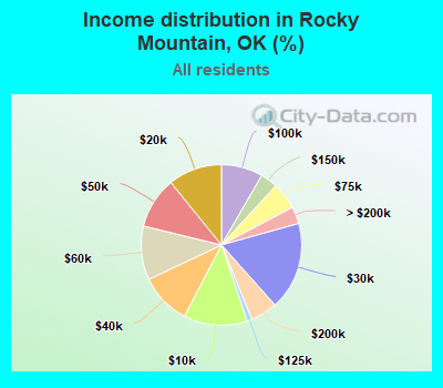 Income distribution in Rocky Mountain, OK (%)
