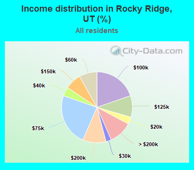 Income distribution in Rocky Ridge, UT (%)