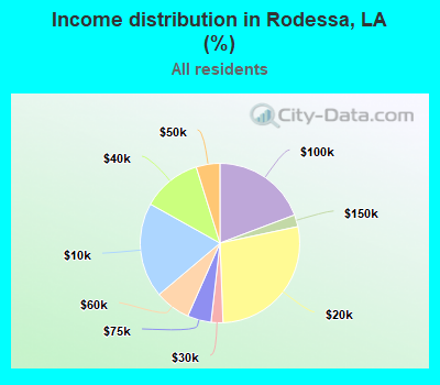 Income distribution in Rodessa, LA (%)