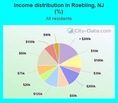 Income distribution in Roebling, NJ (%)