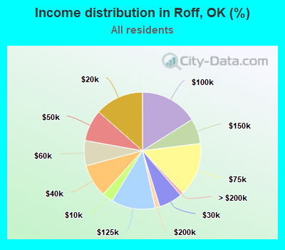 Income distribution in Roff, OK (%)