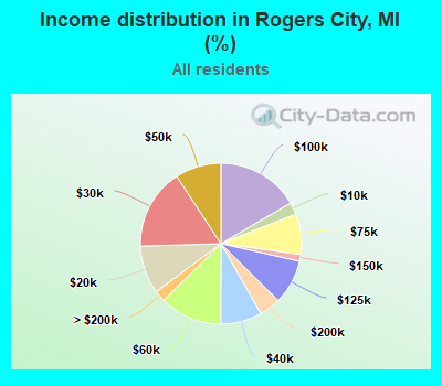 Income distribution in Rogers City, MI (%)