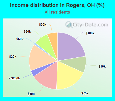 Income distribution in Rogers, OH (%)