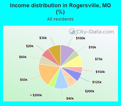 Income distribution in Rogersville, MO (%)