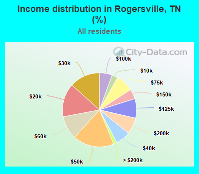 Income distribution in Rogersville, TN (%)