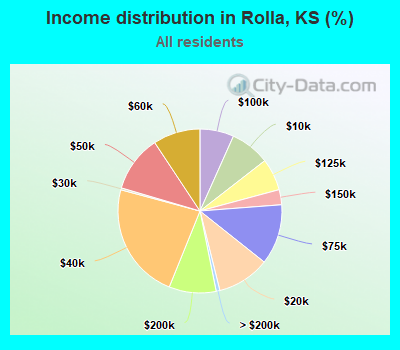 Income distribution in Rolla, KS (%)