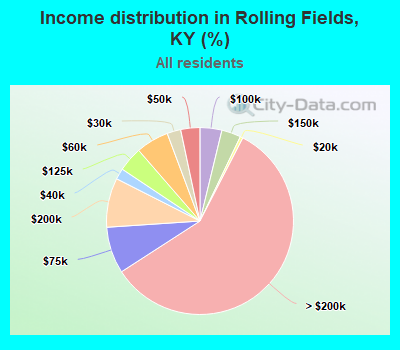 Income distribution in Rolling Fields, KY (%)