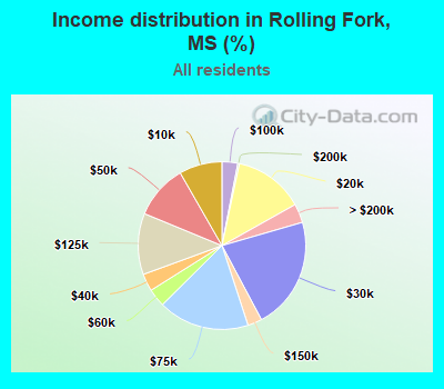Income distribution in Rolling Fork, MS (%)