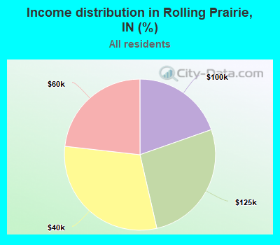 Income distribution in Rolling Prairie, IN (%)