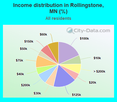 Income distribution in Rollingstone, MN (%)
