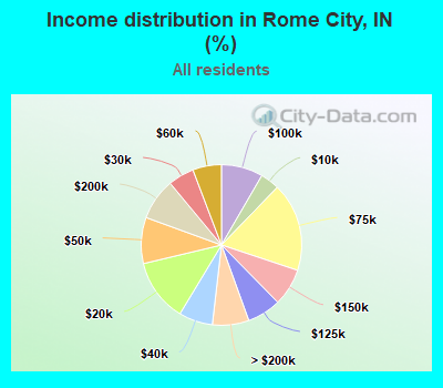Income distribution in Rome City, IN (%)