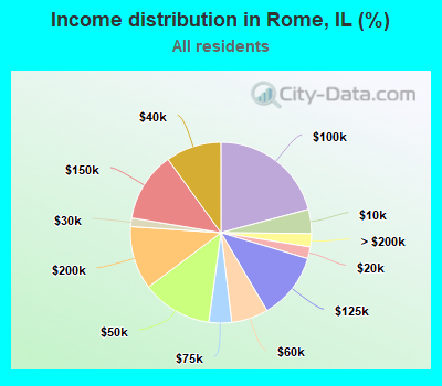 Income distribution in Rome, IL (%)