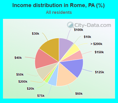 Income distribution in Rome, PA (%)