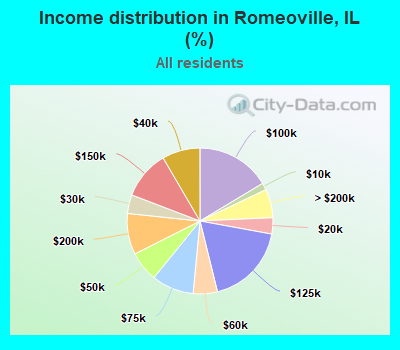 Income distribution in Romeoville, IL (%)