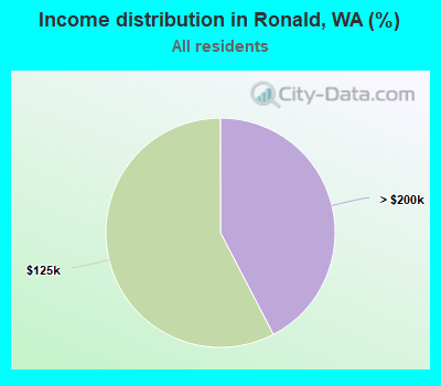 Income distribution in Ronald, WA (%)