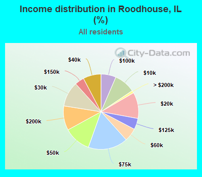 Income distribution in Roodhouse, IL (%)